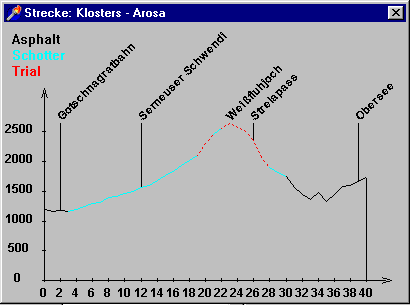 Klosters - Weißfluhjoch - Strelapass – Dörfli - Langwies – Arosa