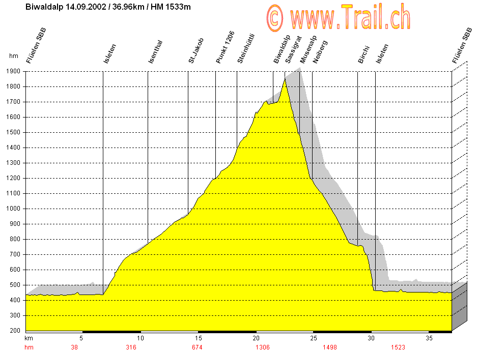 Höhenprofil Isenthal Mountainbiketour Biwaldalp Sassigrat Musenalp