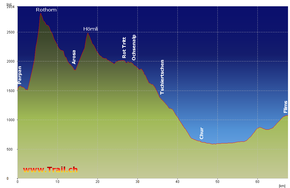 Höhenprofil: Parpan - Lenzerheide - Rothorn - Arosa - Hörnli - Ochsenalp - Tschiertschen - Chur - Lenzerheide