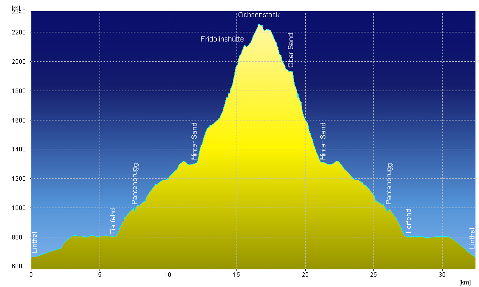 Höhen Profil zur Fridolinshütte Tour