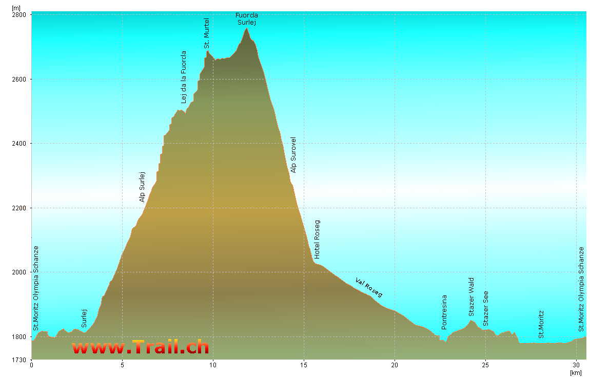 Höhenprofil der Tour St. Moritz Fuorcla Surlej Val Roseg Pontresina