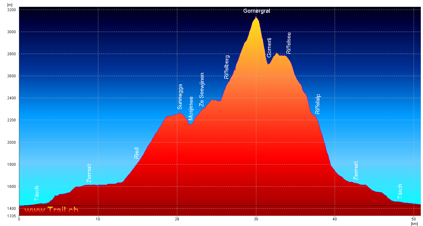 Höhenprofil der Mountainbiketour Zermatt - Gornergrat vor der gewaltigen Matterhorn Kulisse