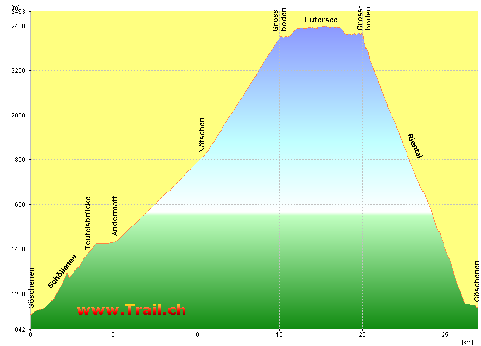 H&ouml;henprofil der Tour G&ouml;schenen - Sch&ouml;llenen - Andermatt - N&auml;tschen - G&uuml;tsch - Lutersee -&nbsp;Riental - G&ouml;schenen