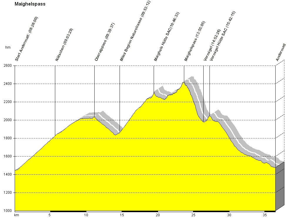 Hhenprofil Mountainbiketour Maighelspass