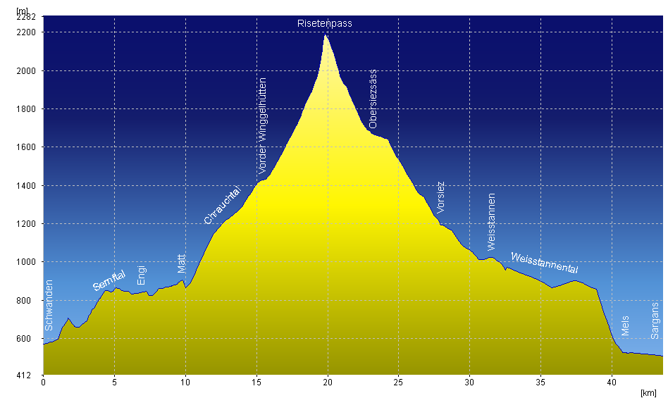 Profil zur Risetenpass Tour