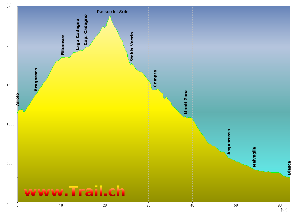 Tessin Höhenprofil der Mountainbiketour von Airolo rauf zum Ritomsee über den Passo del Sole nach Biasca im Tessin Schweiz